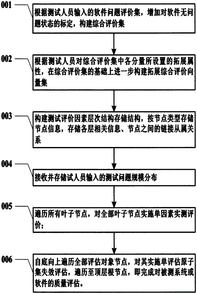 一种面向测试的软件质量评估方法及装置与流程