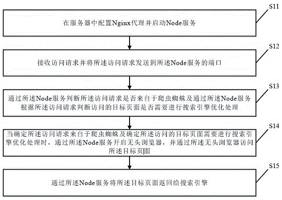 搜索引擎优化方法、装置、终端及存储介质与流程