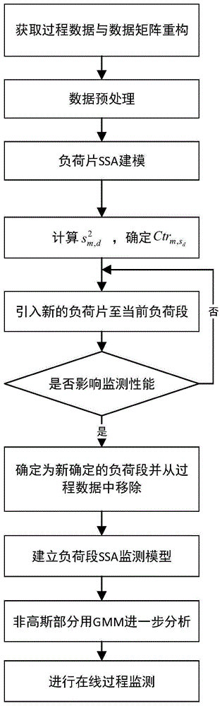 面向高端燃煤发电装备非平稳运行的高斯非高斯特征协同解析与监测方法与流程