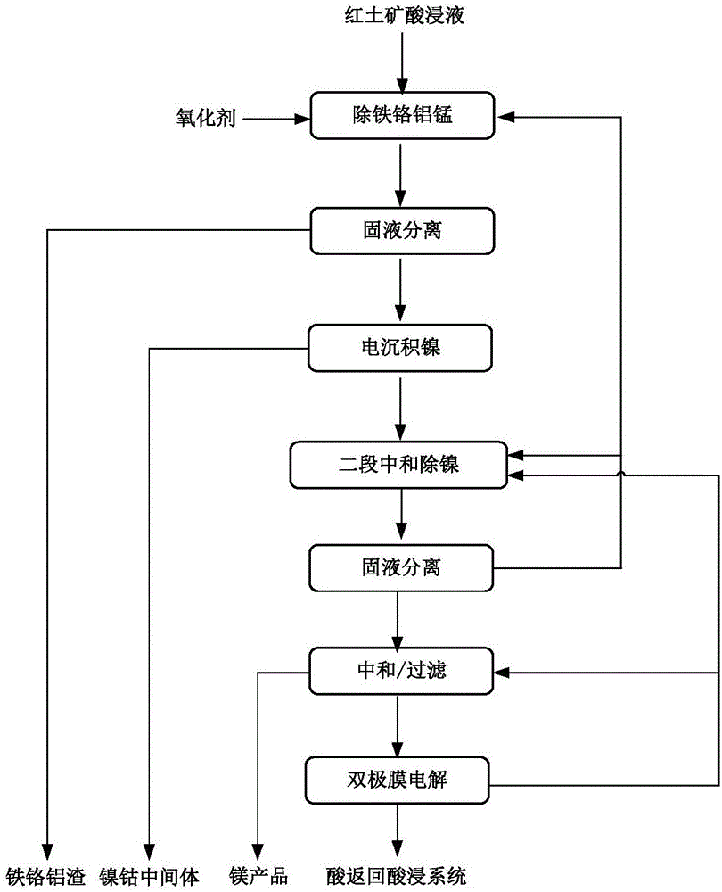 一种红土镍矿酸浸液的处理方法与流程