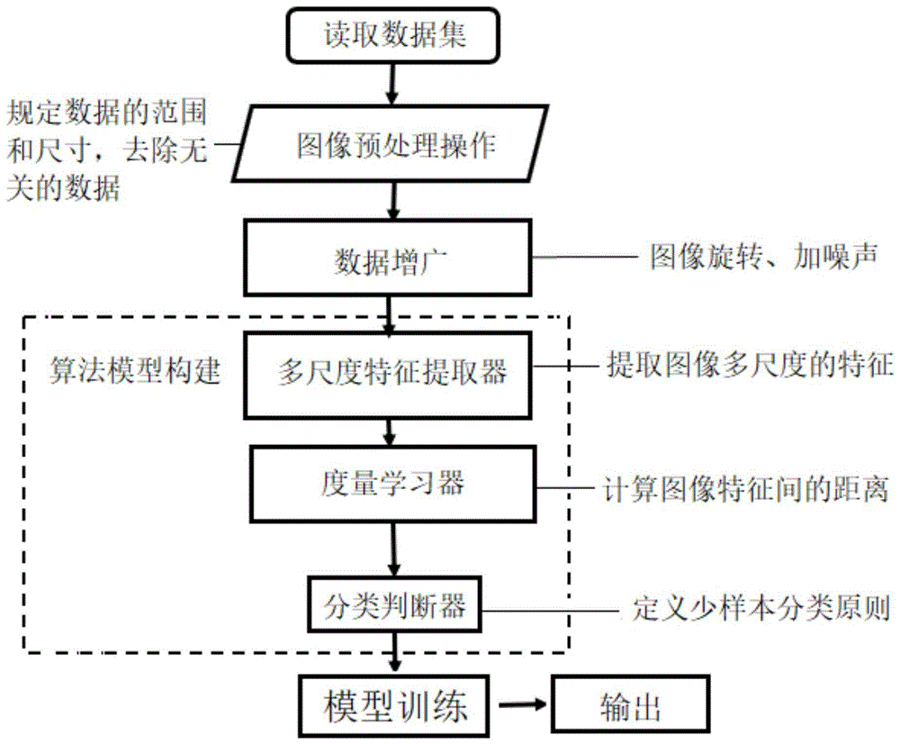 医学图像分类处理人工智能的小样本元学习训练方法与流程