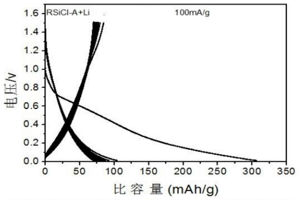 有机硅宾化合物在制备锂离子电池负极材料中的应用的制作方法