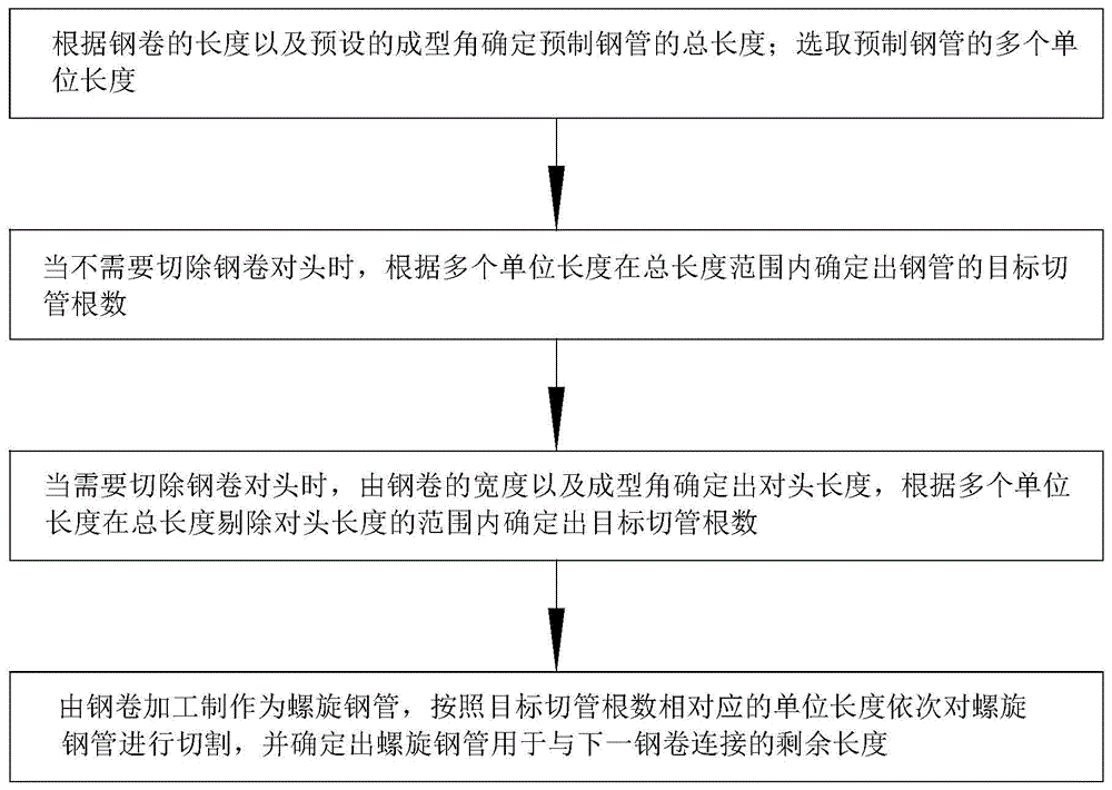 螺旋焊管自动切管方法与流程