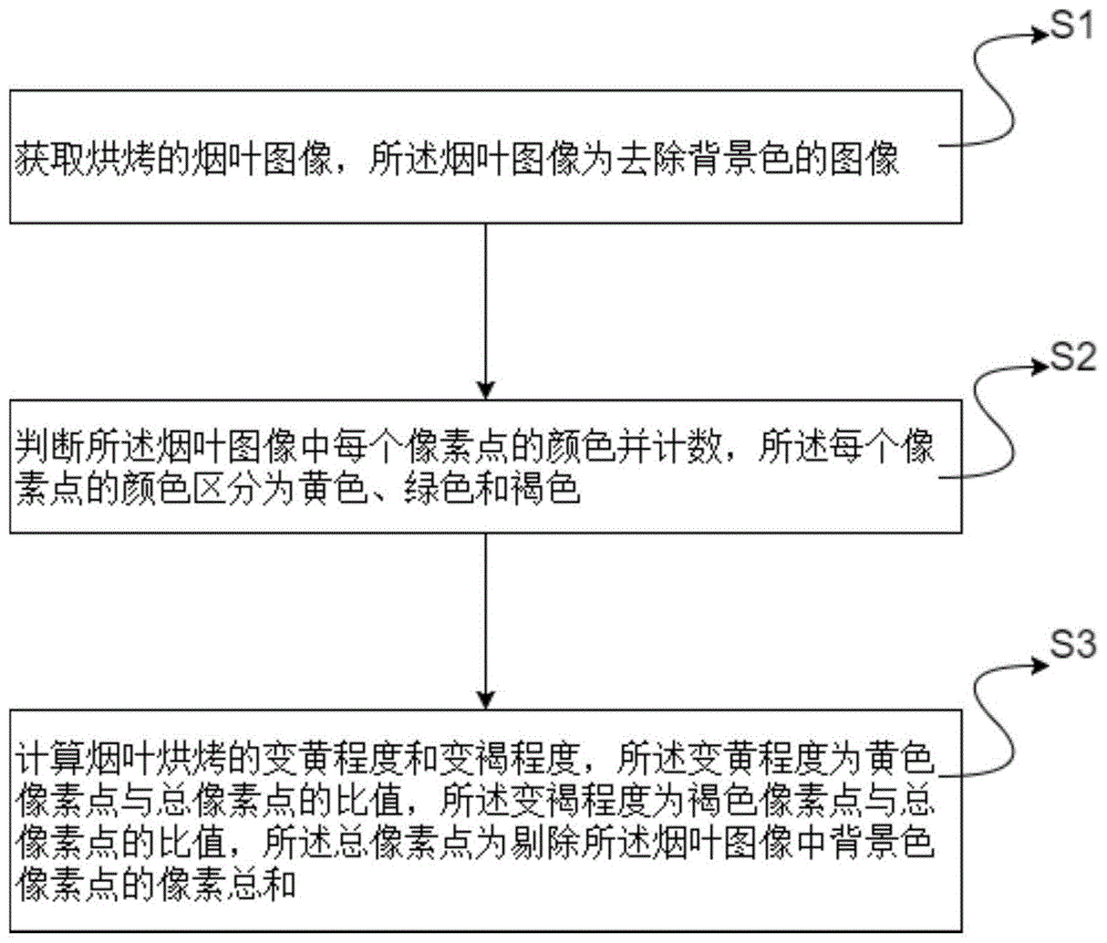 基于RGB值测定烟叶烘烤变黄变褐程度的方法、系统及装置与流程