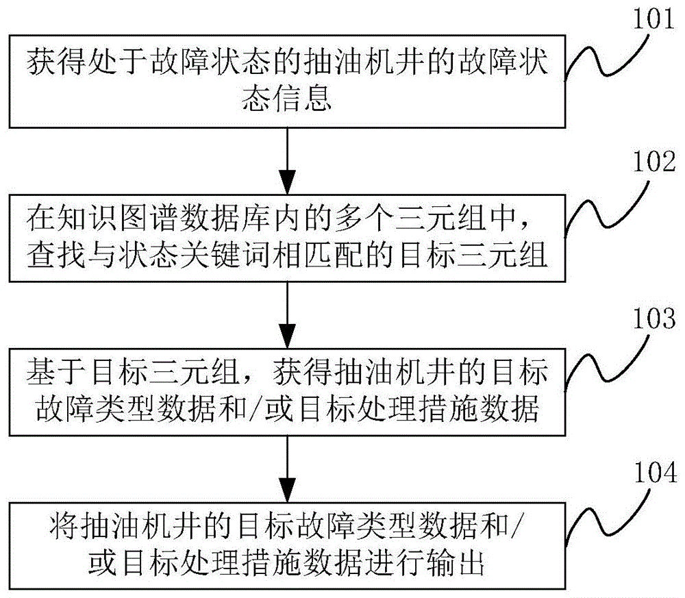 抽油机井的故障处理方法、装置、存储介质及电子设备与流程