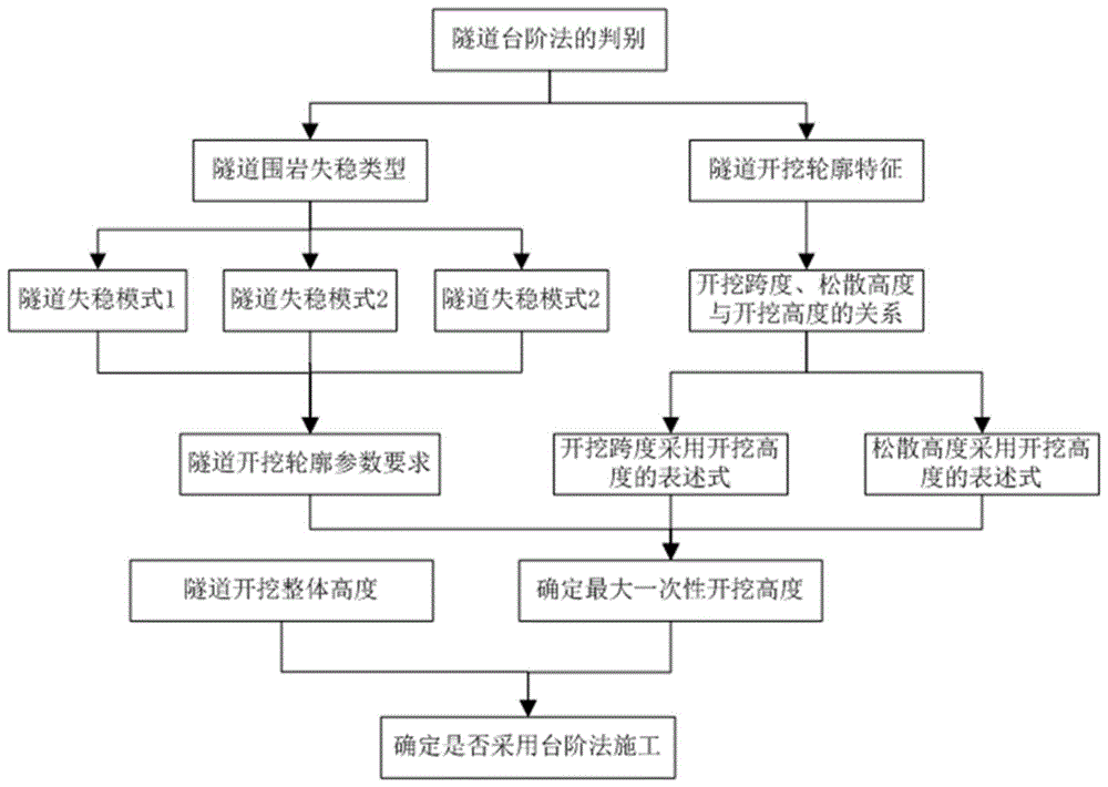 一种隧道台阶法的判别方法与流程