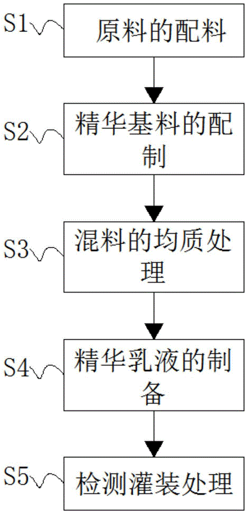 一种雪肌修复精华乳的配制方法与流程