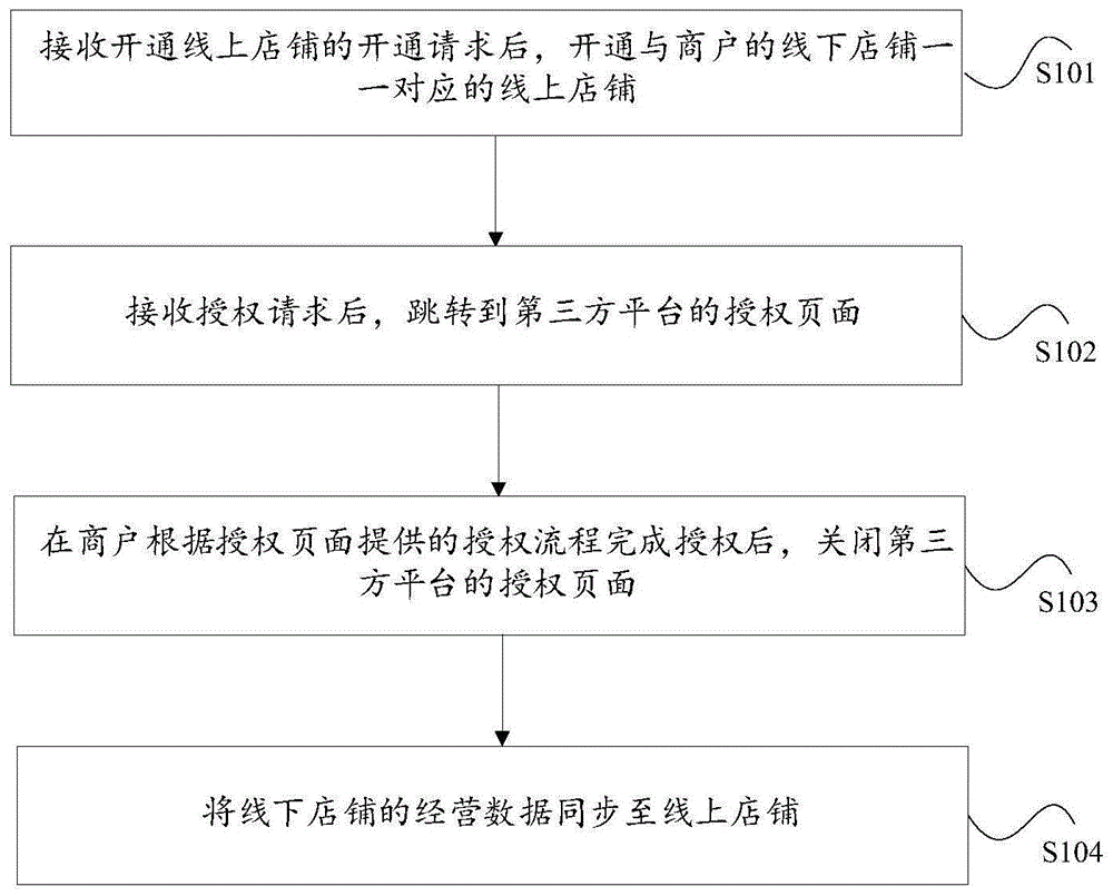 店铺管理的方法、装置及系统与流程