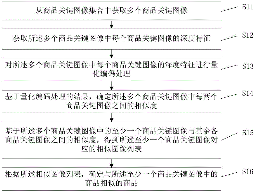 商品推荐方法、装置、存储介质和计算设备与流程