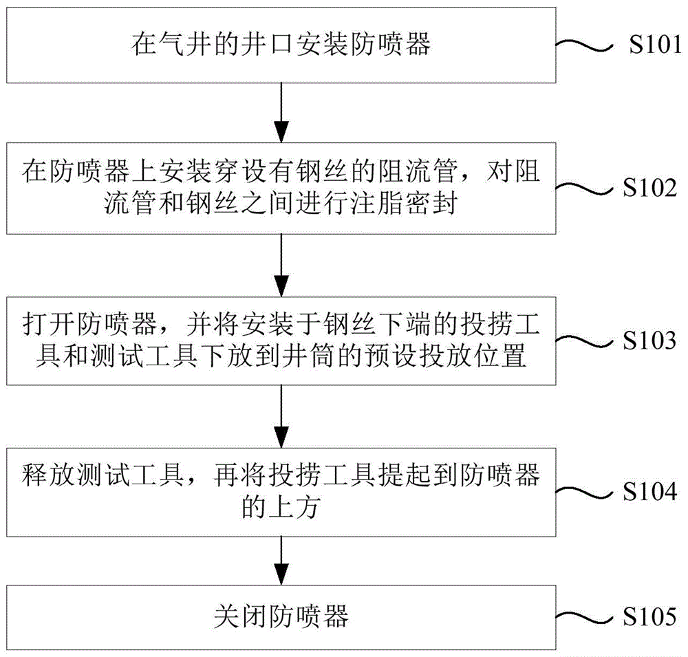 超深超高温高压气井的测试方法和测试系统与流程