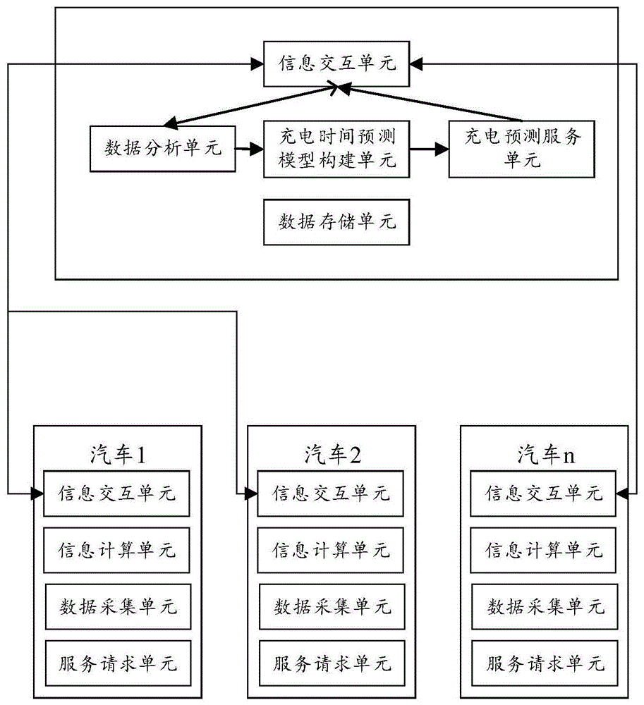 预测模型构建方法和相关装置与流程