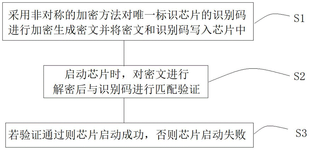 一种用于芯片的代码保护方法与流程