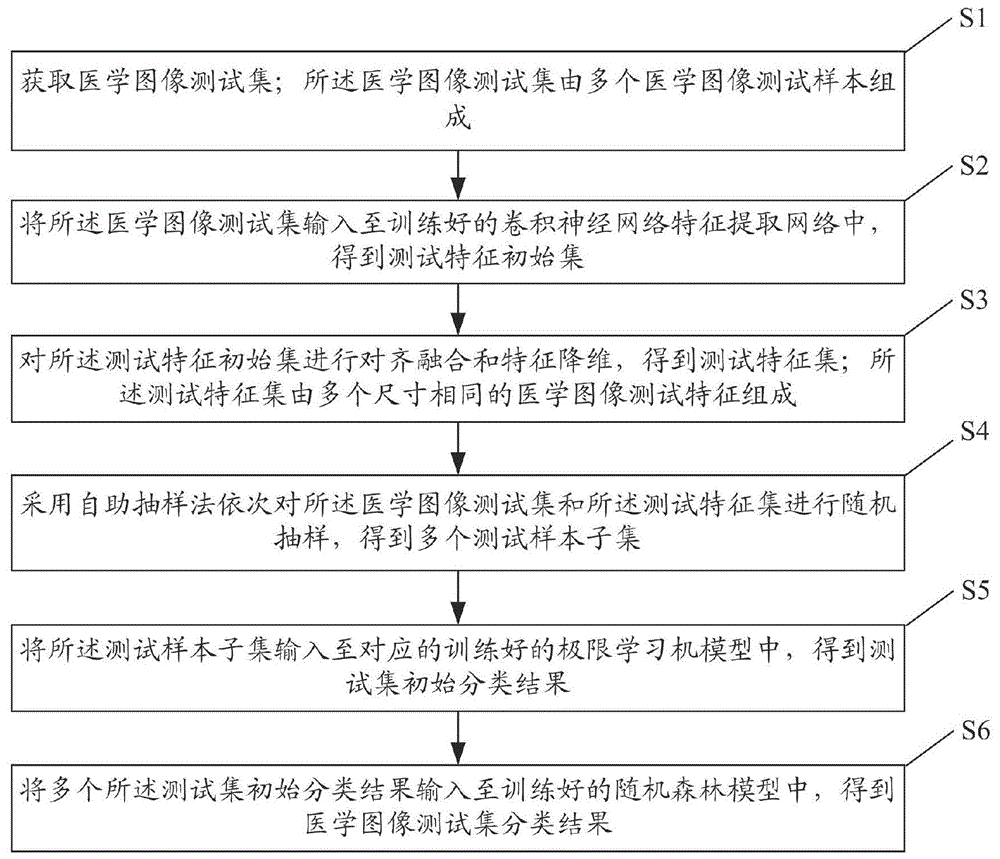 一种基于机器学习的医学图像分类方法及系统与流程