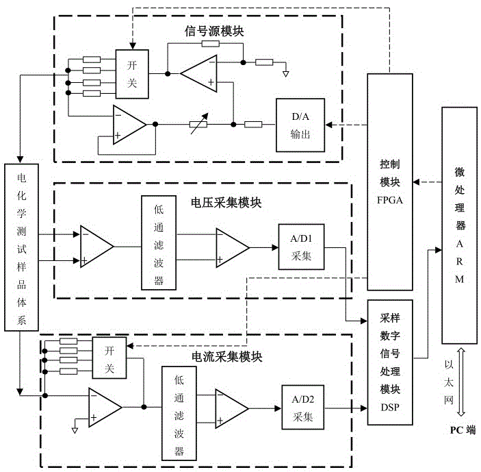 一种用于电化学工作站自动量程测量装置及测量方法与流程