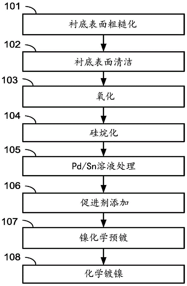 增强的镀镍工艺的制作方法