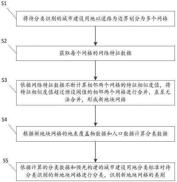 基于大数据的城市建设用地分类识别方法及系统与流程