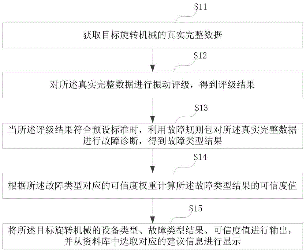 一种应用于流程工业的旋转机械故障诊断方法及系统与流程