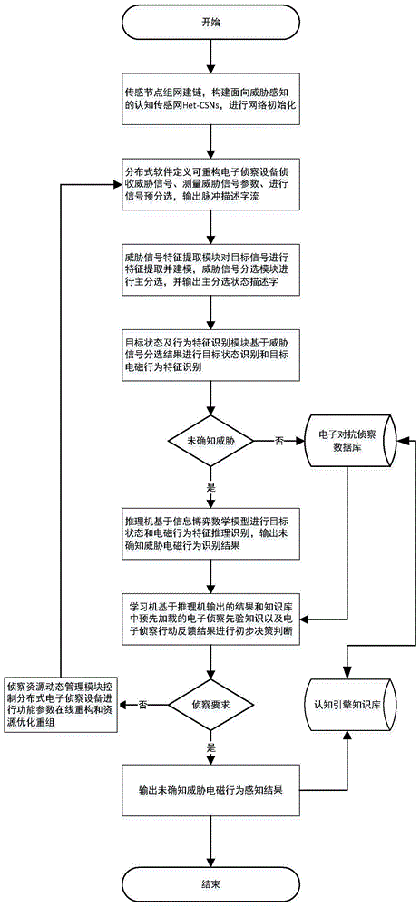 一种认知传感网对未确知威胁电磁行为智能感知方法与流程