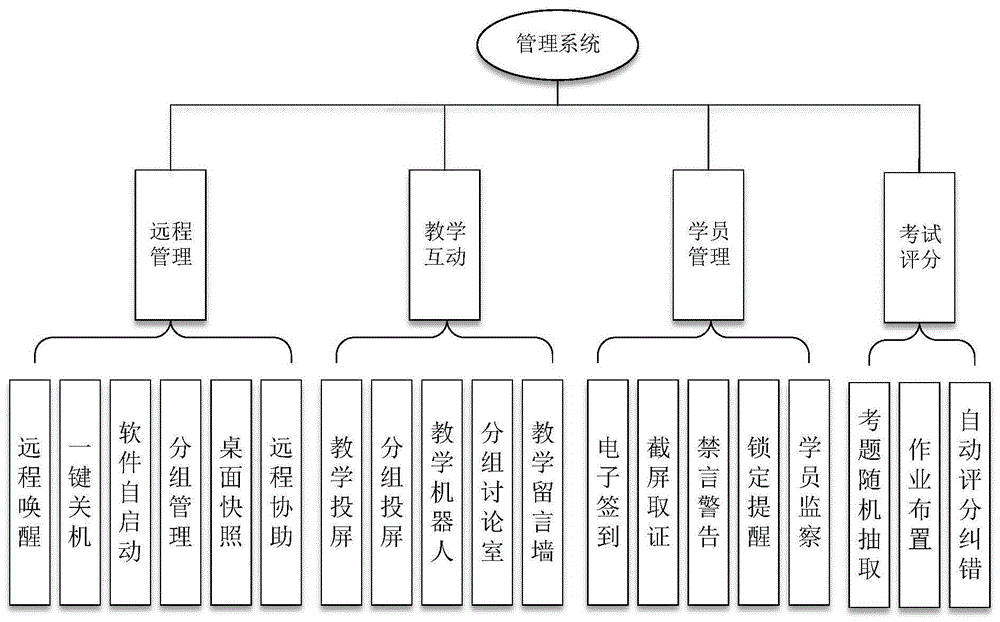 一种电力培训系统远程管理系统及方法与流程