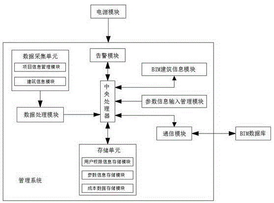 一种基于BIM技术的建筑工程项目建设成本动态管理系统的制作方法