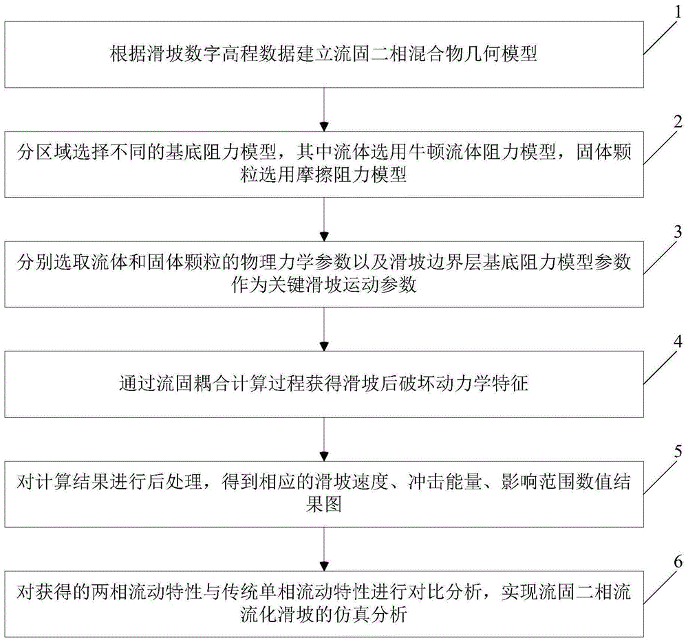 一种流固二相流流化滑坡的模拟仿真方法与流程