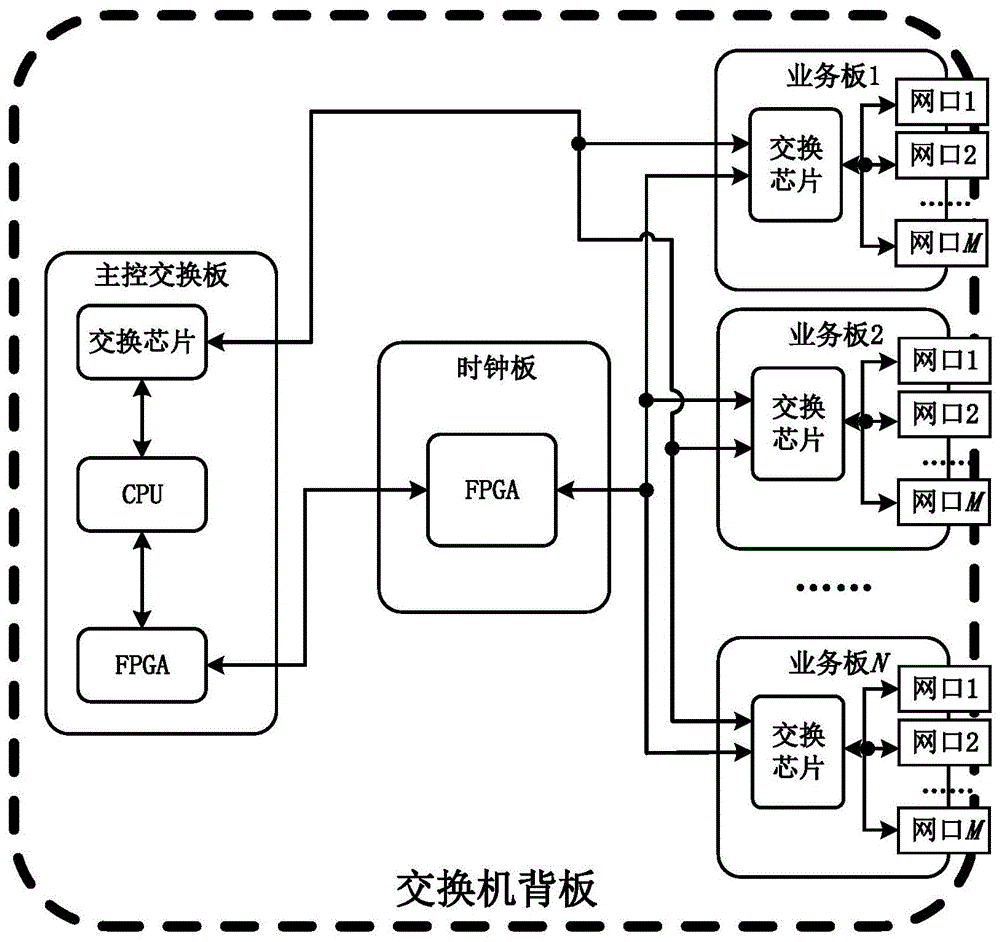 一种交换机系统及其网口时间同步方法与流程