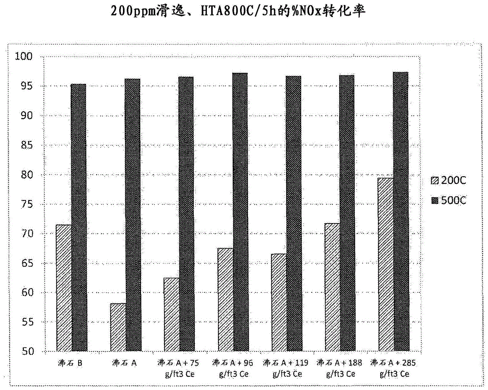 用于处理废气的催化剂的制作方法