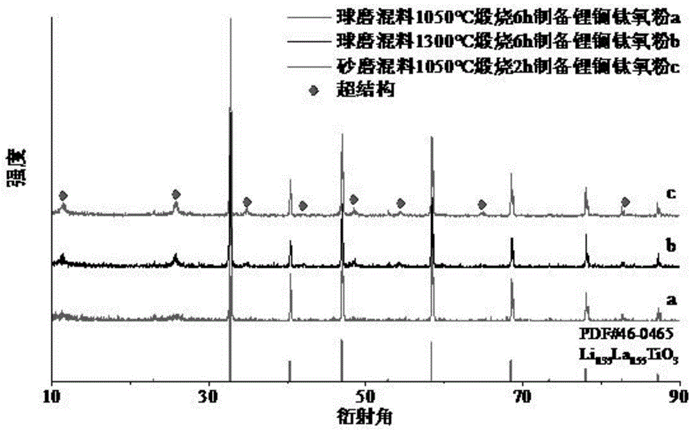 一种具有超结构的锂离子固态电解质的制作方法