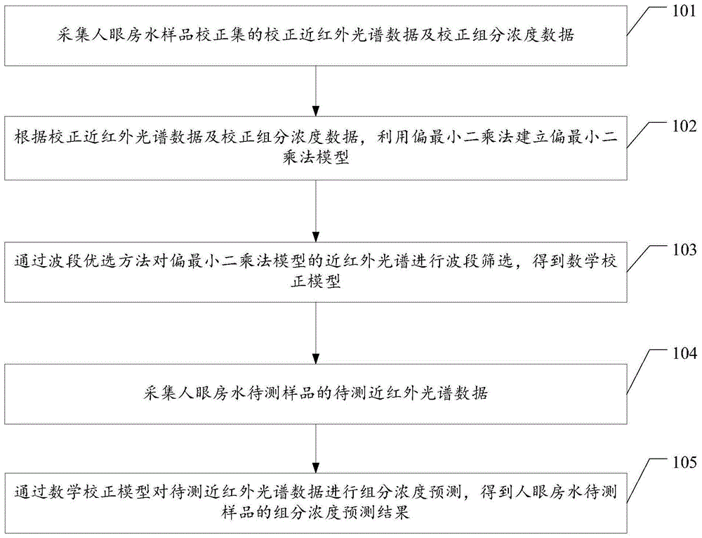 一种近红外光无创测量人眼房水组分浓度的方法及系统与流程