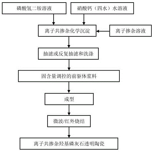 一种离子共掺杂羟基磷灰石透明陶瓷的制备方法及其应用与流程