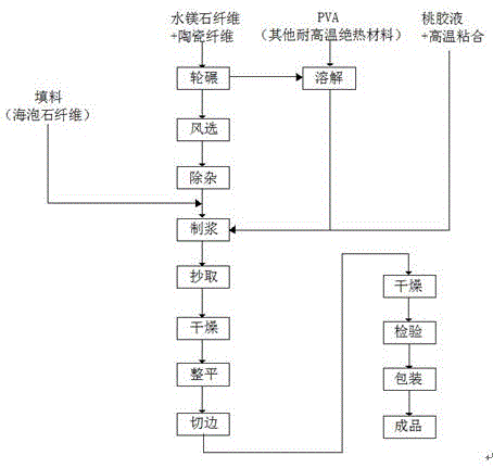 一种环保水镁石复合保温板生产工艺的制作方法