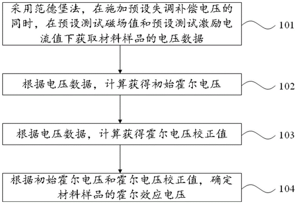 一种霍尔效应电压确定方法及霍尔测试系统与流程