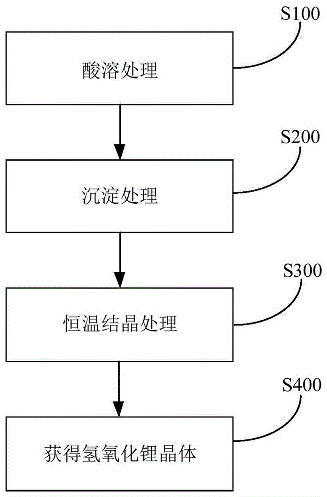 处理废旧锂电池材料的方法与流程