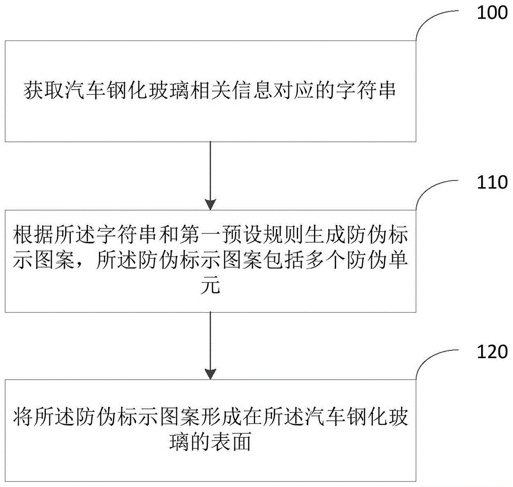 汽车钢化玻璃防伪标示标注方法、装置、设备及存储介质与流程