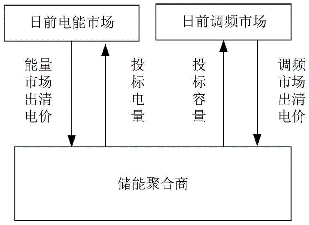 基于最差条件风险价值的储能聚合商投标方法与流程