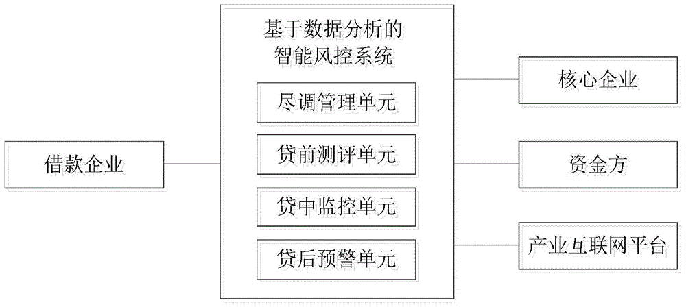 一种基于数据分析的智能风控系统及方法与流程