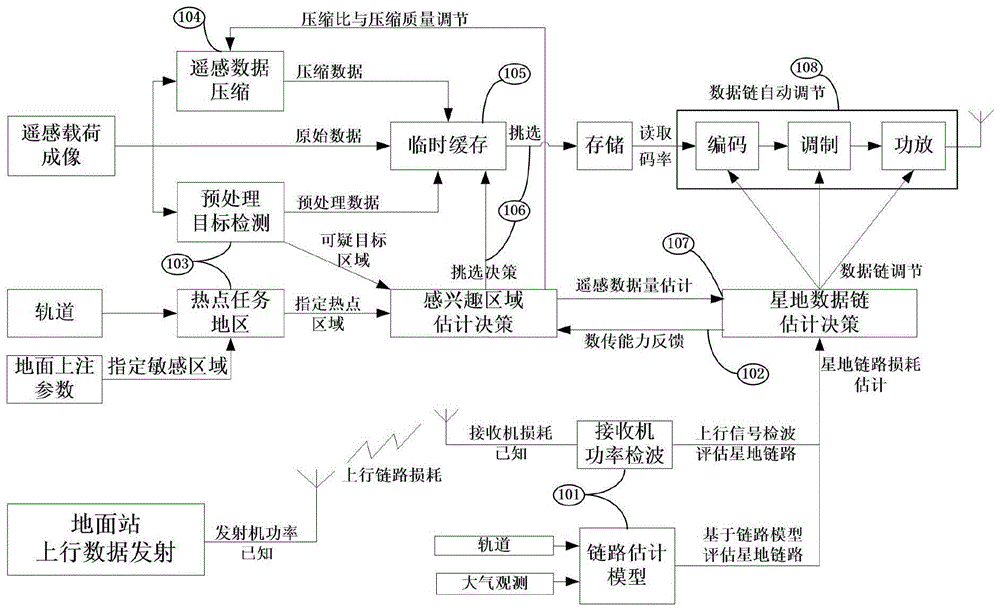 一种基于遥感状态估计的卫星智能数传方法及系统与流程