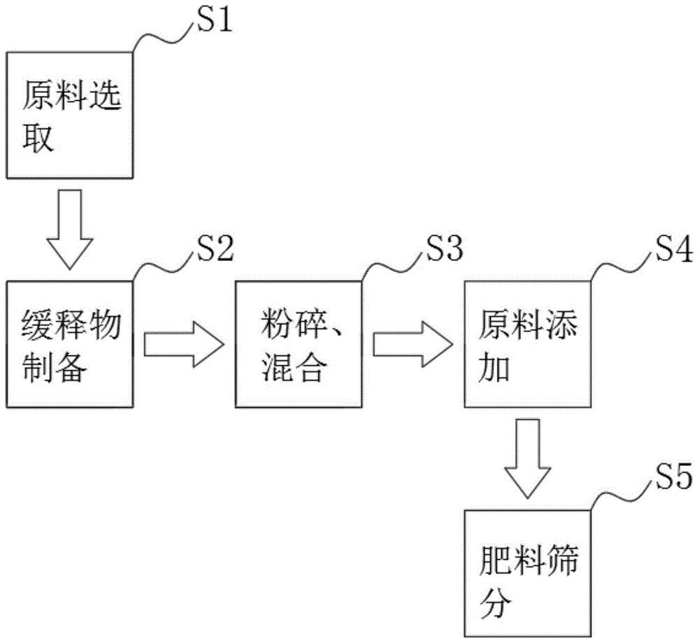 一种防治地下害虫的樱桃树专用肥的制备方法与流程