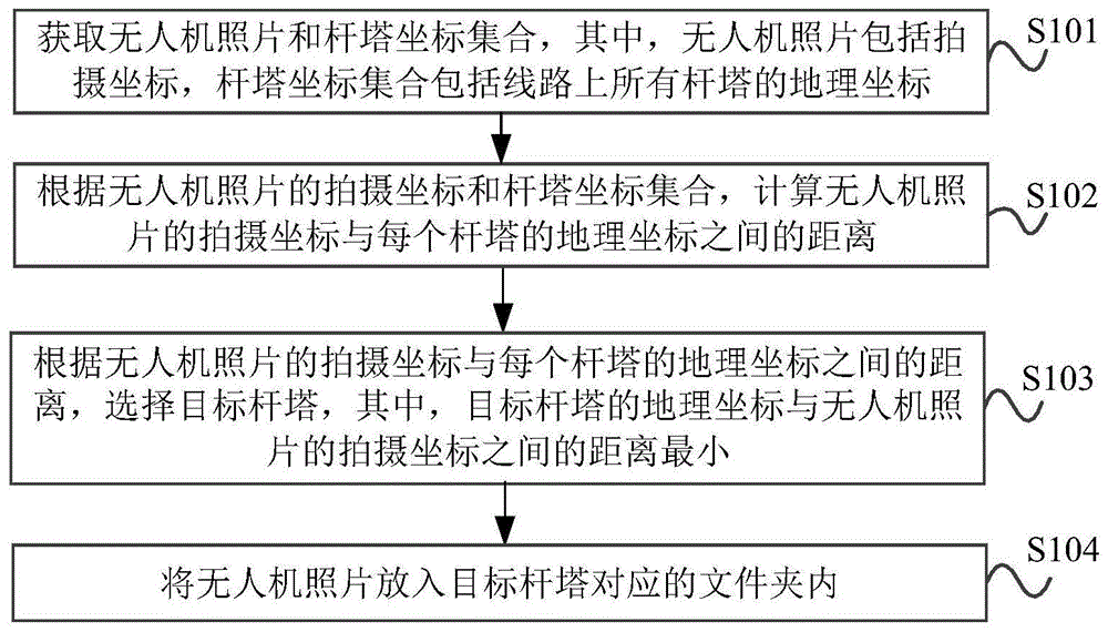 一种无人机照片的分类方法、装置及计算机可读存储介质与流程