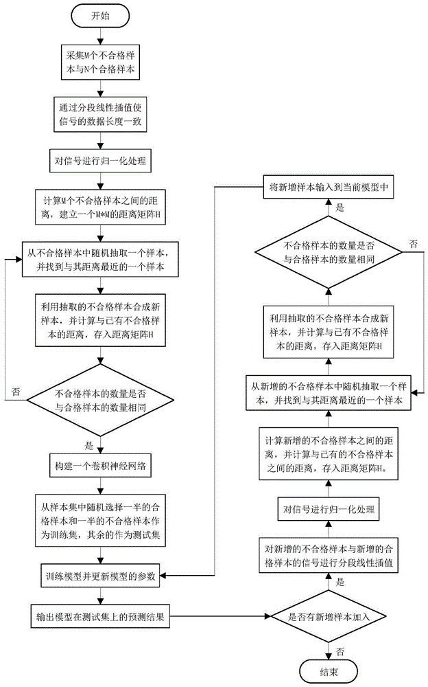 基于增量学习的锚链闪光焊接质量在线检测方法与流程