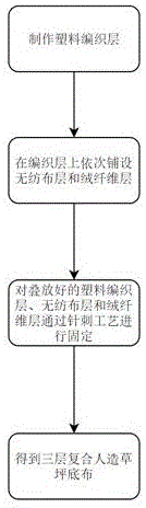 一种三层复合人造草坪底布及其加工方法与流程