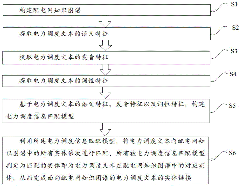 一种基于配电网知识图谱的电力调度文本实体链接方法与流程