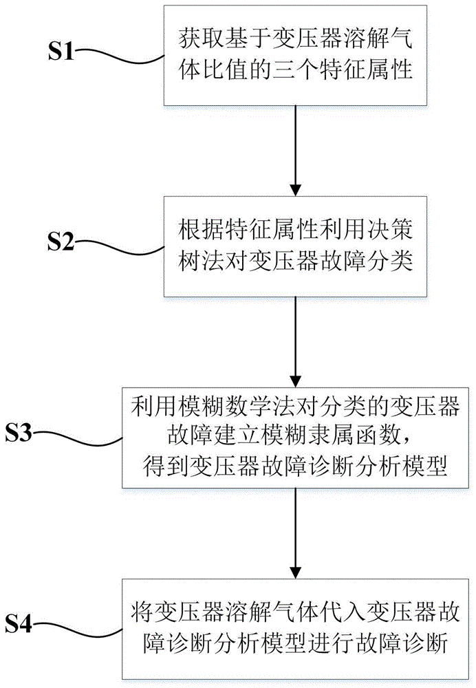 一种基于模糊决策的变压器故障诊断方法及系统与流程