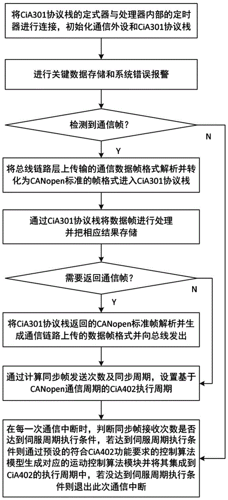 一种集成CANopen协议的运动控制从站的实现方法、系统及介质与流程