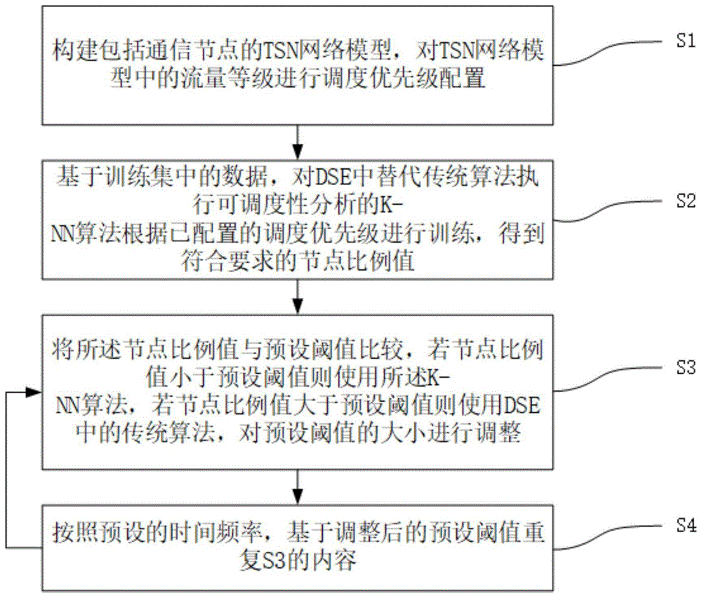 一种基于K-NN算法的DSE优化方法及装置与流程