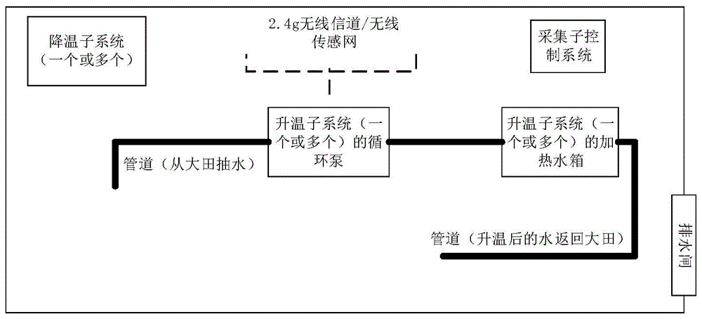 用于水稻制种的大田温度自动恒定控制系统的制作方法