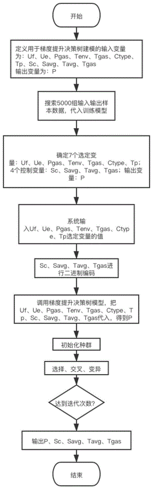 基于梯度提升决策树和遗传算法的印染定型机能耗优化方法与流程