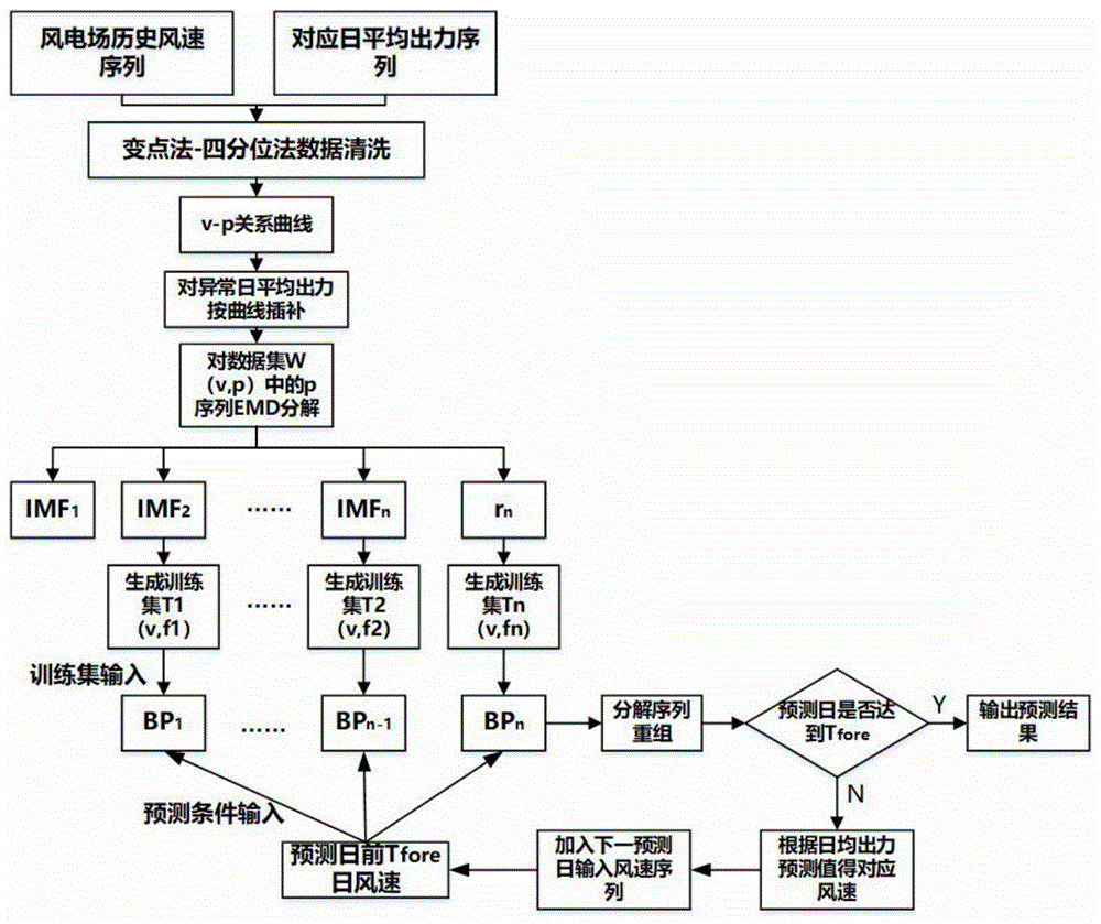 耦合气象信息与EMD技术的风电发电能力预测方法与流程