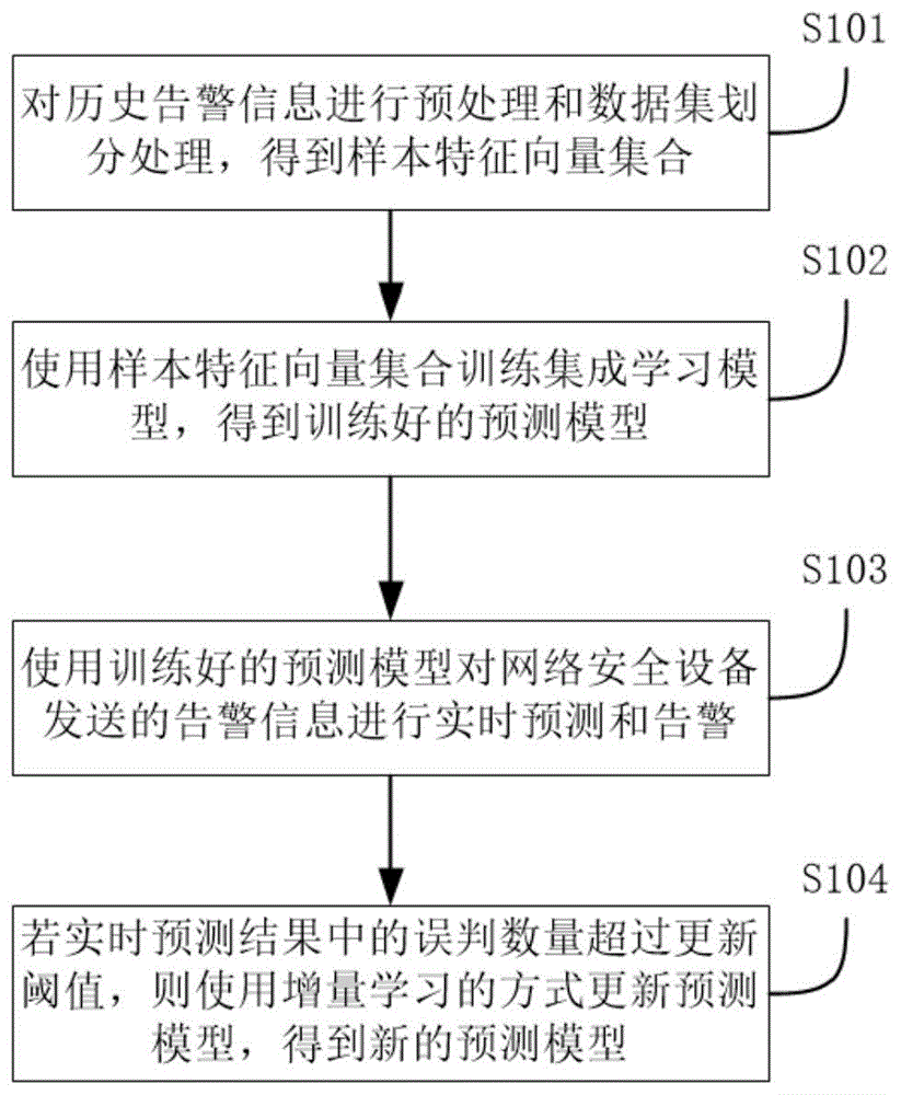 一种告警预测方法及系统与流程