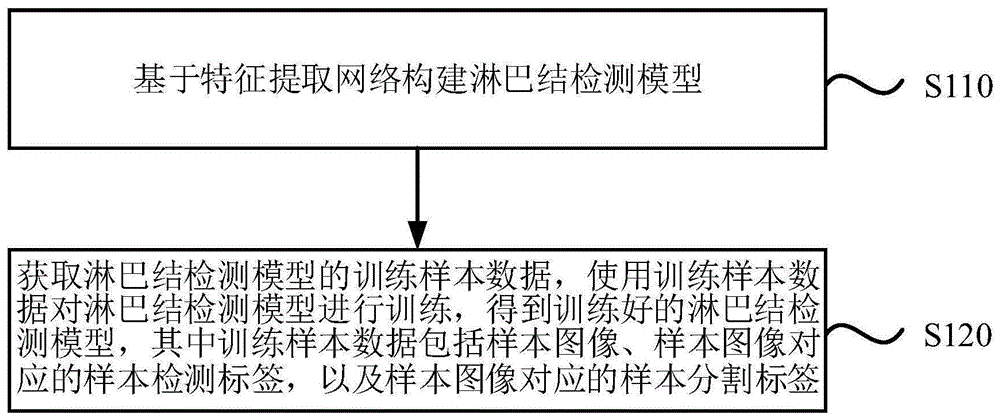 检测模型训练方法、淋巴结检测方法、装置、设备及介质与流程